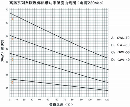 GWL高温系列自限温电伴热带电热带(图3)