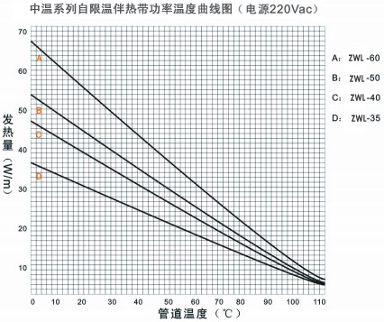ZWL中温系列自限温电伴热带电热带(图3)