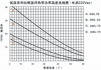 DWL低温系列自限温电伴热带电热带(图3)