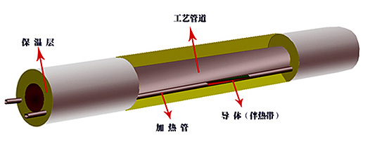 集肤效应电伴热(集肤电流加热法)(图1)