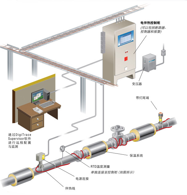 完整管道电伴热系统图示(图1)