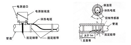 电热带的温度传感器监测探头安装方法(图1)
