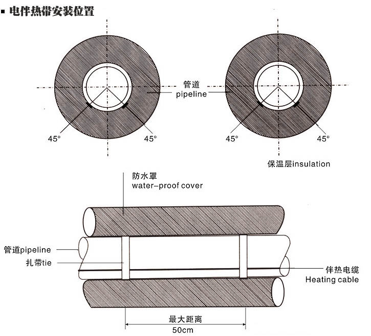 电伴热带平行铺设时的安装位置