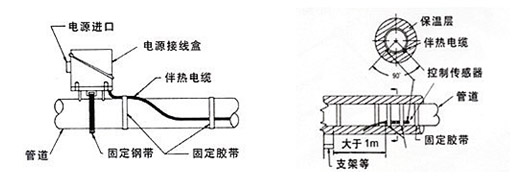 电热带的温度传感器监测探头安装方法