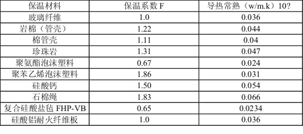 管道电伴热设计的耗散热量计算方式