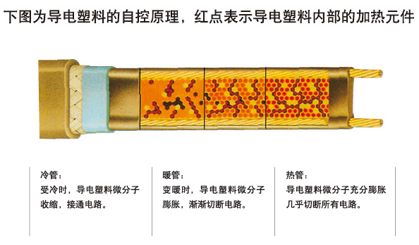 电伴热带如何进行温度调节与控制(图1) 自限温电伴热带通过什么样的方式调节和控制温度
