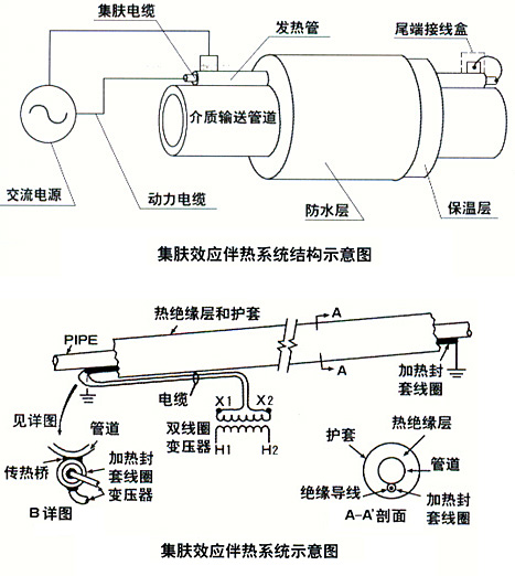 电源感应分析在集肤效应电伴热系统中的应用(图1) 关于集肤效应电伴热系统的电源感应分析