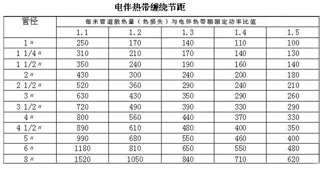 电伴热带缠绕比例解析及安装操作实例(图1) 何为电伴热带缠绕比(安装实例操作中)