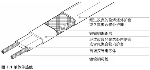 创新导电聚合物技术在电伴热带领域的应用(图1) 安邦电伴热带创新性导电聚合物技术