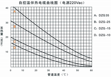 什么是自限温电伴热带热效力？