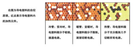 电伴热带自控温工作原理(图1) 自控温电伴热带工作原理