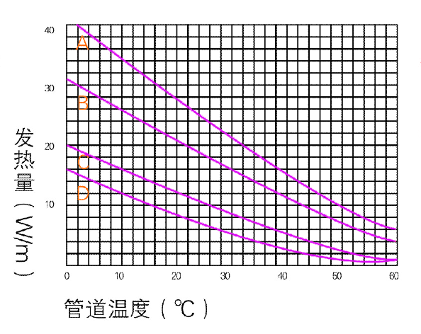 电伴热带功率曲线图